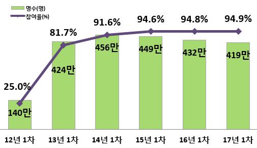 청소년비행예방및위기청소년지원종합대책방안연구 < 표 3-1> 학교폭력실태조사참여율및피해응답률변화 < 참여율 > < 피해응답률 > 구분 12 년 1 차 13 년 1 차 14 년 1 차 15 년 1 차 16 년 1 차 17 년 1 차 참여율 (%) 25.0 81.7 91.