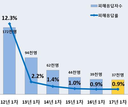 9 참여 ( 만명 ) 140 424 456 449 432 419 대상 ( 만명 ) 559 519 498 475 456 441 구분 12 년 1 차 13 년 1 차 14 년 1 차 15 년 1 차 16 년 1 차 17 년 1 차 응답률 (%) 12.3 2.2 1.4 1.