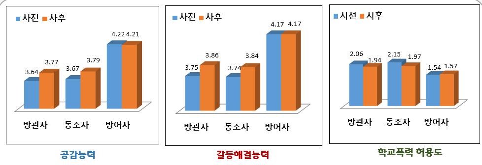 청소년비행예방및위기청소년지원종합대책방안연구 동추진하는것을주요내용으로하고있다. 또한학교폭력발생등생활지도전반에걸쳐지원이필요한학교를선정하여교사의과중한업무를지원하는내용도포함하고있다.