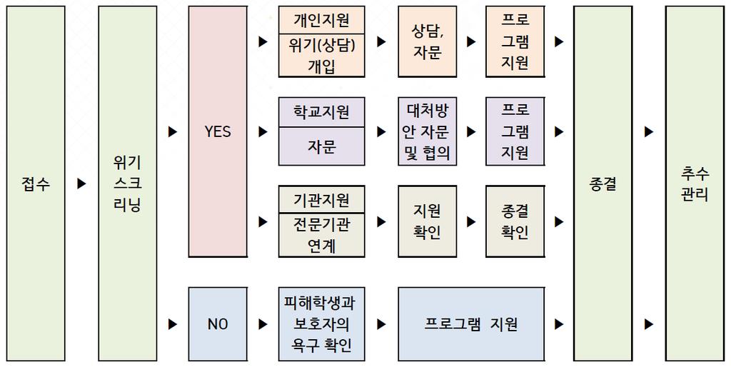 청소년비행예방및위기청소년지원종합대책방안연구 연번지역 Wee 센터명 15 전남 전라남도교육청남학생가정형 Wee 센터 운영형태변경 ) 민간위탁 출처 : 위 (Wee) 업무지원시스템기관관리, 2017.04. 기준 법인명 순천대학교산학협력단 위탁기관명 행복울림 2015.9 개소일대상정원위탁기간 중 고 ( 남 ) 15 3~6 개월 다.