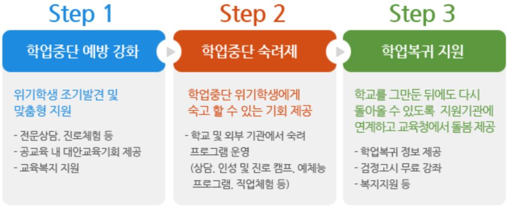 제 3 장부처별정책현황및문제점 단계 <5 단계 > 강화및촉발의단계 내용 부적절한또래들과접촉을유지하면서학업중단의의지를강화하고촉발할수있는단계 - 장기가출로접어들고, 등교를거부하면서학교의징계나통제를거부, 학업중단으로발전 - 또다른비행청소년들과비행의문제를일으키며범죄에연루되어법적처벌까지발전 출처 : 교육부, 인천광역시교육청, 한국청소년정책연구원 (2014).