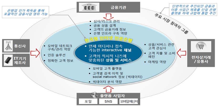 3. 주요설립후보군 3군데로압축되는후보군최근 1단계인터넷전문은행설립에참여할것으로예상되는후보군은크게 3군데로압축되고있다. 우선 다음카카오, 한국금융지주, 국민은행 등이제휴를확정했으며, KT, 교보생명, 우리은행 등이제휴를최종검토하고있으며, 인터파크, NH 투자증권, 기업은행, SKT 등이제휴를확정했다.