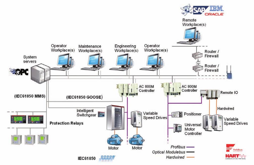 IEC61850 Overview