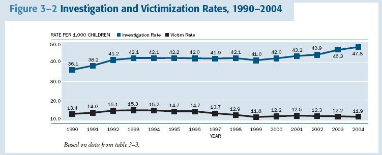 < 그림 Ⅲ-2> Investigation and Victimization Rates, 1990-2004 출처 : U.S. Department of Health and Human Service(2005). Child Maltreatment 2004. 2004년아동학대사례로판정된사례중방임은 62.4% 로가장높았으며신체학대 17.5%, 성학대 9.