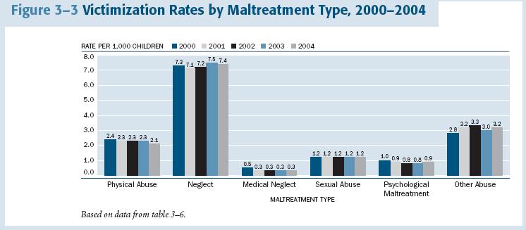 < 그림 Ⅲ-3> Victimization Rates by Maltreatment Type, 2000-2004 출처 : U.S. Department of Health and Human Service(2005). Child Maltreatment 2004. 아동학대또는방임으로사망한아동의수는 1,490명이며이비율은동일연령아동 100,000명당 2.