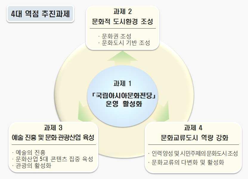 운영활성화 에초점 대문화권 실효적개편 문화적도시환경조성사업정상화 예술진흥및문화 관광산업분야특화사업발굴 적극예산확보