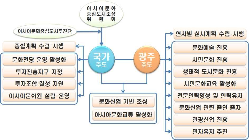 추진체계 주요연혁 월문화중심도시조성위원회및추진기획단발족 월 아시아문화중심도시조성에관한특별법 제정 월 아시아문화중심도시조성종합계획 확정 월국립아시아문화전당건립착공 월