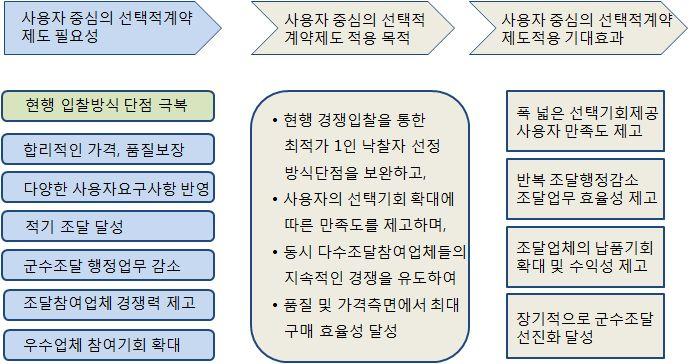 < 그림 1-1> 연구목적 m 조달촉진저해요인을분석하고효율적이조달업무추진을위한발전사항을도출하는 것임 m 기타조달업무발전을위한정책적인제언을하는것임 2. 연구범위 2.