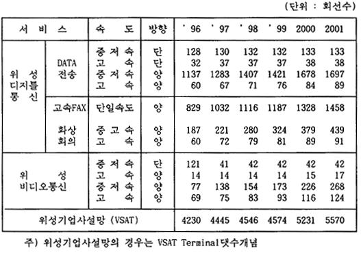 < 표 3.1.4> 서비스별회선수 1) 종합평가 1 위성통신서비스수요예측의한계 o 위성통신서비스는과거실적자료가없는신규서비스로서이러한서비스의수요예측은통계적기법에의한계량적분석이곤란하기때문에분석의객관성과정확도를기하기에는한계가있다.