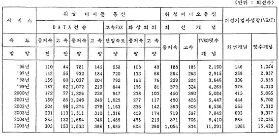 2 위성통신서비스의종합수요전망 < 표 3.1.9> < 무궁화위성서비스기간의최종연도별추정수요치> 주 ) 1.