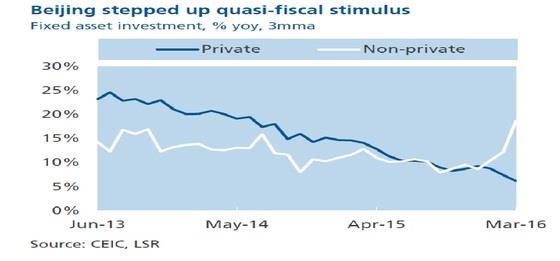 경제 중국경제, 불안감여전하나상반기까지단기모멘텀은확보 1Q GDP 6.7%YoY 로컨센서스부합. 1~2 월부진에도불구하고 3 월경제지표의큰폭개선영향 부동산경기개선과당국의인프라투자효과 : 1~3 월누적고정자산투자 +10.7%YoY(15 년 8 월래최고 ). 부동산개발투자 (1~2 월 3.0% 3 월 6.2%) 와인프라투자 (19.