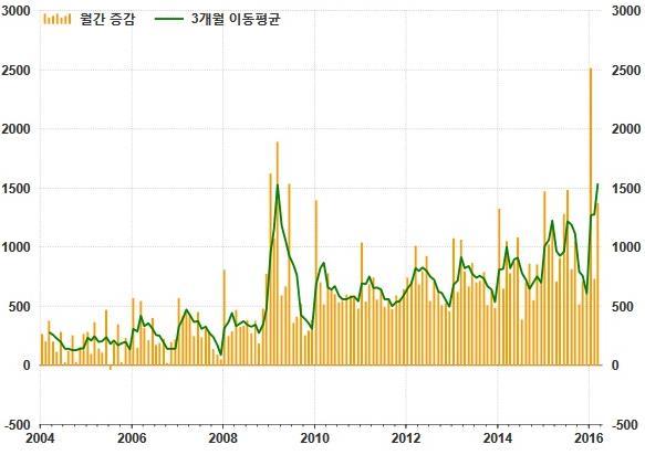 34 조위안으로큰폭확대 2Q 중주식과신흥시장강세, 유가하락으로속도는조절 : 1) 3 월전인대에서확인된중국의정책기조가구조조정보다경기안정에방점이실린가운데, 2) 당국의경기부양효과와부동산, 인프라, 부채확대효과로 3 월이후경기반등확인. 부동산실물지표와서베이지표개선동반, 3) 물가안정으로통화완화기조는유지되겠지만속도는조절될것.