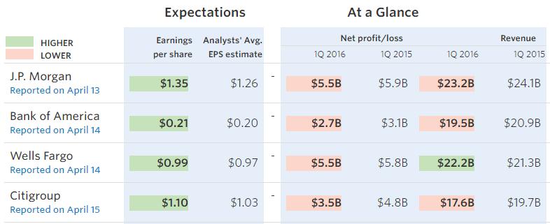 글로벌주식 S&P 500 1Q16 Earnings - 금융주 금융업종실적 - 트레이딩 /IB는부진했지만소매금융실적견조 ( 소매금융매출 3~6% 증가, 기업금융 12% 감소 ) 이를바탕으로대형은행 CEO들은미국경제에대한긍정적시각피력 - 웰스파고 :