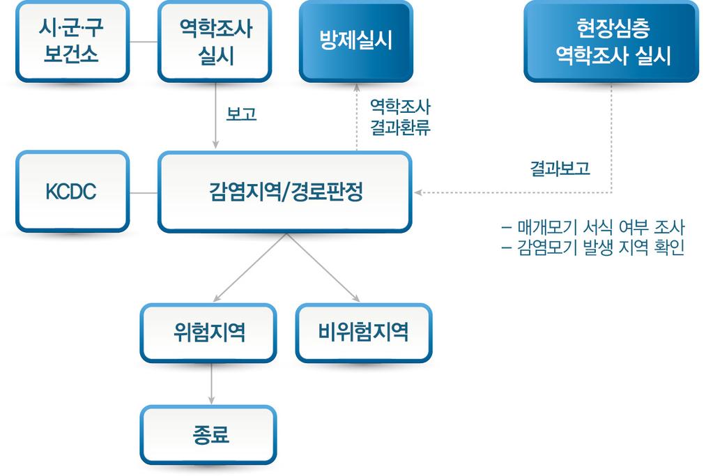 비위험지역내감염의심사례군집발생의심층역학조사비위험지역의말라리아는위험지역군복무종료후장기잠복기로인하여전역군인에서발생한사례이거나위험지역여행 ( 국내, 국외 ) 으로인하여발생한사례이나, 비위험지역내자체감염이의심되는사례에대한확인을위하여심층역학조사를실시함 대상 :