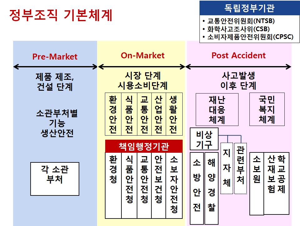 안전관련국가체계의거버넌스재설계방안 한성대학교기계시스템공학과, 박두용 연구범위관련본주제발표에서말하는 안전관련국가체계 는 국가재난관리체계 내지는신설되는 국민안전처 1) 의업무범위등을의미하는것으로보인다. 일반적으로안전관련국가체계는예방과재난대응 2) 으로나뉘고예방은다시시장진입전단계와사용소비단계로구분할수있다.