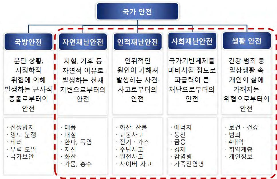 제 2 절연구범위와연구방법 본연구는재난안전관리체계에초점을두는것이아니라안전관리점검업무의위탁현황조사및개선방안연구에중점을두고있으므로 < 그림 1-1> 에서제시된분류체계를활용하되, 국방안전을제외한자연재난안전, 인적재난안전, 사회재난안전, 생활안전분야로연구범위를설정하고자한다. < 그림 1-1> 국가안전의분류 본연구에서사용할방법론은문헌연구와사례조사방법이다.