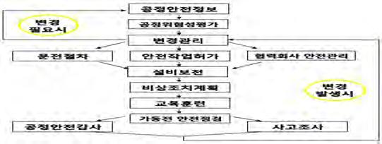 [ 그림 2-1] 공정안전관리체계도 출처 : LG 화학 (2014), PSM 제도개론 현재기업체측면에있어서도공정안전관리를중시하고있고이를위한교육이지 속적으로이루어지고있으므로관련자격을신설하면취득자의현장수요는꾸준할것으로예상되고있다. 7) 어린이놀이터시설검사원 교육강사어린이놀이터는어린이놀이시설안전관리법에서규정하고있으며이에관련된전국실외놀이터는 6만 1천개정도이다.