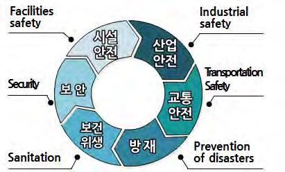 의미한다. 통계청에서는 < 한국표준산업분류 ( 제9차개정 )> 고시에서산업활동에대하여 각생산단위가노동, 자본, 원료등의자원을투입하여재화를생산하거나서비스를제공하는활동 이라고정의하였다. 따라서안전산업은 안전 (Safety & Security) 수요에대해유ㆍ무형의재화생산과서비스제공을동반하는산업 으로정의할수있다.