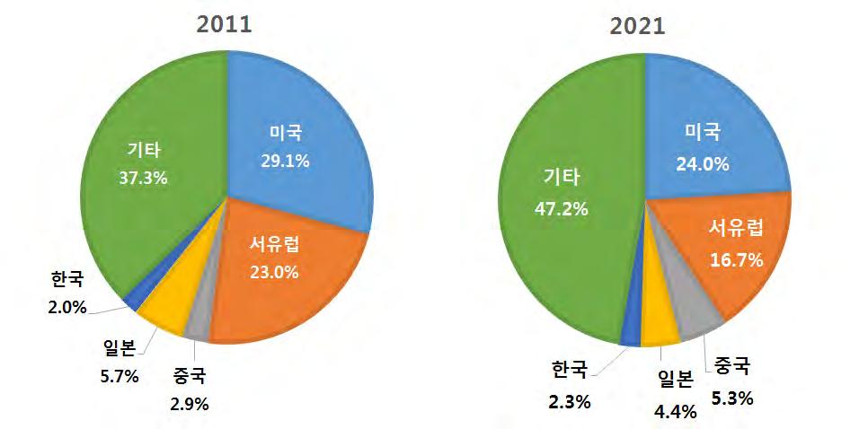 안전을제공하기위해서는각종장비에맞춰해당장비를유지ㆍ관리하고제어하며, 비상시효율적으로운용하기위한시스템과관련인력등의서비스가더욱중요하다. 따라서안전서비스시장이장비시장의 2배규모이며, 2011년현재 1,708억달러수준으로 2021년까지연평균 7.0% 씩성장할것으로전망되며, 시장규모는 3,370 억달러수준에이를것으로예상된다.