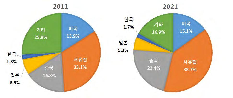 안전장비의원천기술대부분을선진국이보유하고있으나, 개도국에서는선진국보다는낮더라도안전수준을개선할수있을정도의제품이상대적으로저가에공급되면서시장확대되고있다. 2011년현재안전장비시장은 829억달러수준으로 2021 년까지연평균 6.6% 씩성장할것으로전망되며, 시장규모는 1,570억달러수준에이를것으로예상된다.