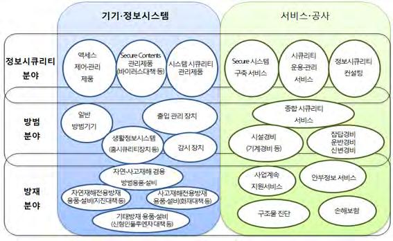 일본은기존의방재산업 ( 防災産業 ) 에서벗어나, 서비스와시스템을망라하는산업체계마련을통해산업육성을모색하고있다. 일본은안전산업을 위기관리산업 ( 危機管理産業 ) 이라부르며 개인및단체를대상으로중대하고긴급한피해발생시위기를관리하기위한제품및서비스를제공하는산업 으로정의 4) 하고있다.