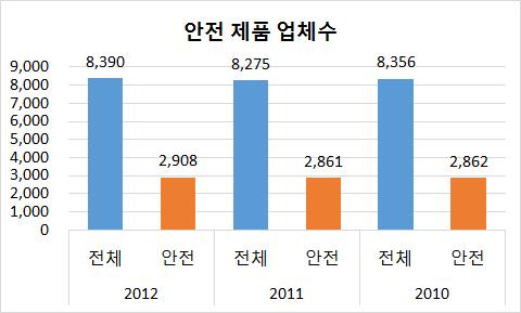 < 그림 Ⅰ-6> 국내안전제품생산업체수 ( 단위 : 개사 ) 자료 : 통계청