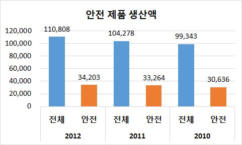 < 그림 Ⅰ-7> 국내안전제품생산액 ( 단위 : 십억원 ) 자료 : 통계청 < 광업ㆍ제조업조사 >, < 경제총조사 > 6) 2.