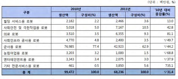 < 표 Ⅱ-1> 2011 년국내전문서비스로봇시장규모 자료 : 2012 로봇산업실태조사보고서, 한국로봇산업협회, 2012 기수 발전소명 용량 (MW) < 표 Ⅱ-2> 국내원전시설개요 착공일 건설허가일 운영허가일 ( 최초임계일 ) 상업운전개시일 설계수명만료일 1 고리 1 호기 587 70.9.25 72. 5.31 72. 5.31 78.4.29 07. 6.