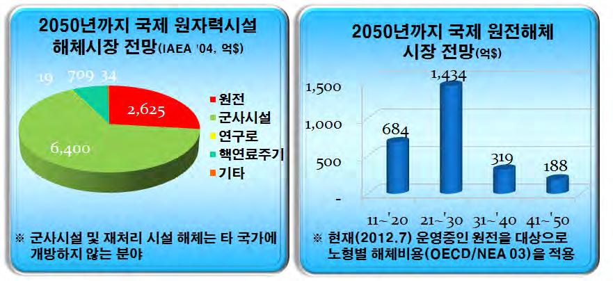 < 표 Ⅱ-5> 2018 년까지로봇시장성장률 구분 CAGR % (2013~2018) Assistive living 12.0 Logistical support 11.3 Cleaning and inspection 11.3 Construction and demolition 10.5 Couriers and Guides 9.6 Surveillance 9.