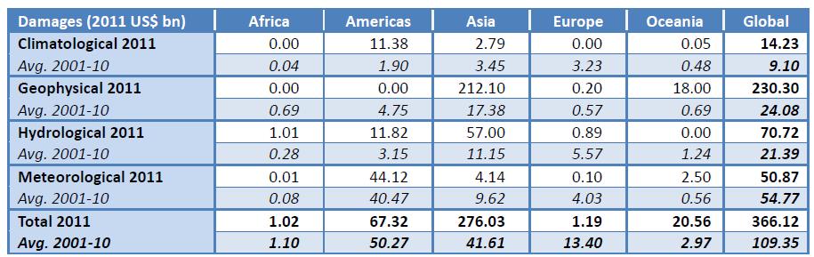 2011년동일본대지진에따른사망ㆍ실종자가 2만 7천명에이르고재산피해액이 1,230~2,350억달러에이를것으로추정하고있다.