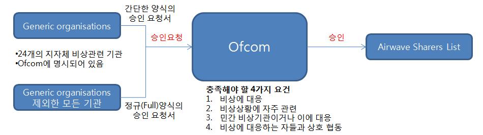 및부가서비스의선택사항에따라차등요금을징수하고있다. 영국에서재난안전통신망을이용하기위해서는먼저 Sharers List 에포함되어야한 다. Sharers List 는재난안전통신망이용기관별우선순위를차등한가입절차이다.