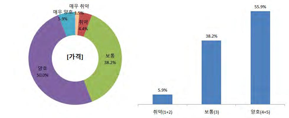 3. 경쟁력수준및문제점 2013 년한국네트워크산업협회에서국내네트워크장비및시스템제조산업을대상 으로한조사결과를바탕으로우리나라업체의경쟁력수준을진단한결과다음과같다. 가. 경쟁력수준 1) 가격경쟁력국내네트워크기업들의외국경쟁기업대비장비및솔루션의가격경쟁력을조사한결과전체의 55.