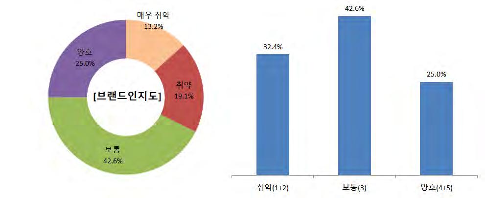 < 외국경쟁기업대비브랜드인지도 (N=68) > 나. 문제점 1) 산업취약성국내네트워크장비산업의취약요인에대해조사한결과기업들은기술력부족을가장많이응답한것으로나타났다.