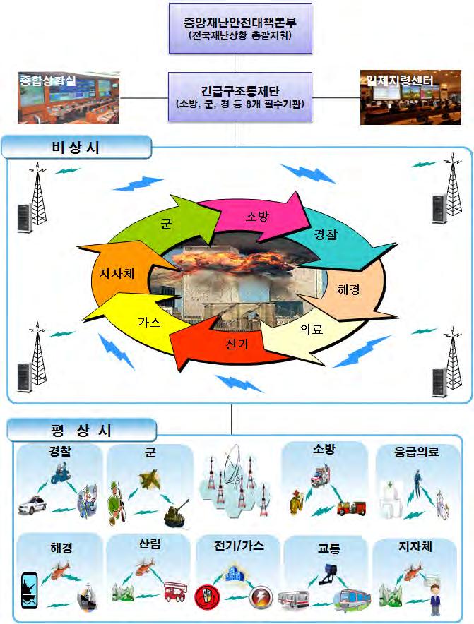 < 그림 Ⅱ-6> 목표시스템개념도 2 다. 시험인증지원 시험인증기관을두어, 적정기능및성능규격을공시하고, 시험에합격한기술및장비가글로벌장비에비해차별받지않도록하는것도좋은방법이다.