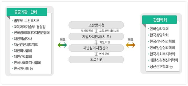 대안산병원및지역의료체계와협력하여의료연계망구축등다차원적지원역시제공하고있다 ( 경기도ㆍ안산시통합재난심리지원단홈페이지 ) 12). 최근까지병원및시민상담소, 이동상담소등총 66개상담소에서 7,089건의상담을진행하였으며, 학생, 교사, 상담사등 7,292명을대상으로재난심리지원교육을실시한것으로나타났다 ( 뉴스프라이데이, 2014).