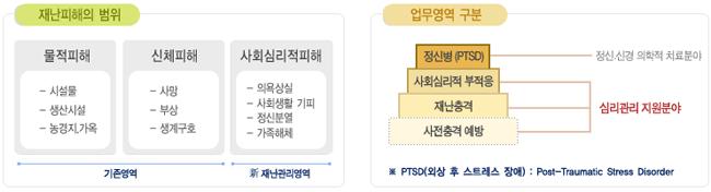 [ 그림 2-2] 재난심리상담정보센터의업무영역 출처 : 재난심리상담정보센터홈페이지 (www.dmhs.go.kr) 그외에도지자체의시군구단위별로정신건강증진센터를통해지역사회주민들의 정신건강증진을도모하고있다. 하지만정신건강증진센터는재난심리지원과관련된 전문성을갖추고있지못하며, 전문인력역시부족한실정이다. 2. 미국의대응체계 미국의재난후발생되는정신건강문제에대한대응은참전군인을대상으로초기에이루어졌으나, 이후 2001년뉴욕에서발생한 9ㆍ11 테러사건을경험하면서, 부상및사망등피해자및가족들의정신건강서비스의중요성이대두됨에따라그대응체계를강화하였다.