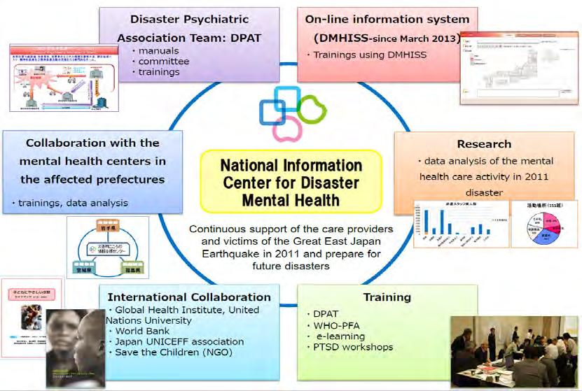 에대한조사및연구를수행하였으며, 온라인정보시스템및재난이발생한지역의정신건강센터들과의협조체계를구축하고, 재난및정신보건관련국제기구들과의공조역시모색하고있다 ( 전진아, 2014). 그외에도 e-learning 및 PTSD 워크샵들을개최하는등훈련사업역시수행하고있다 ( 그림 2-3 참조 ).