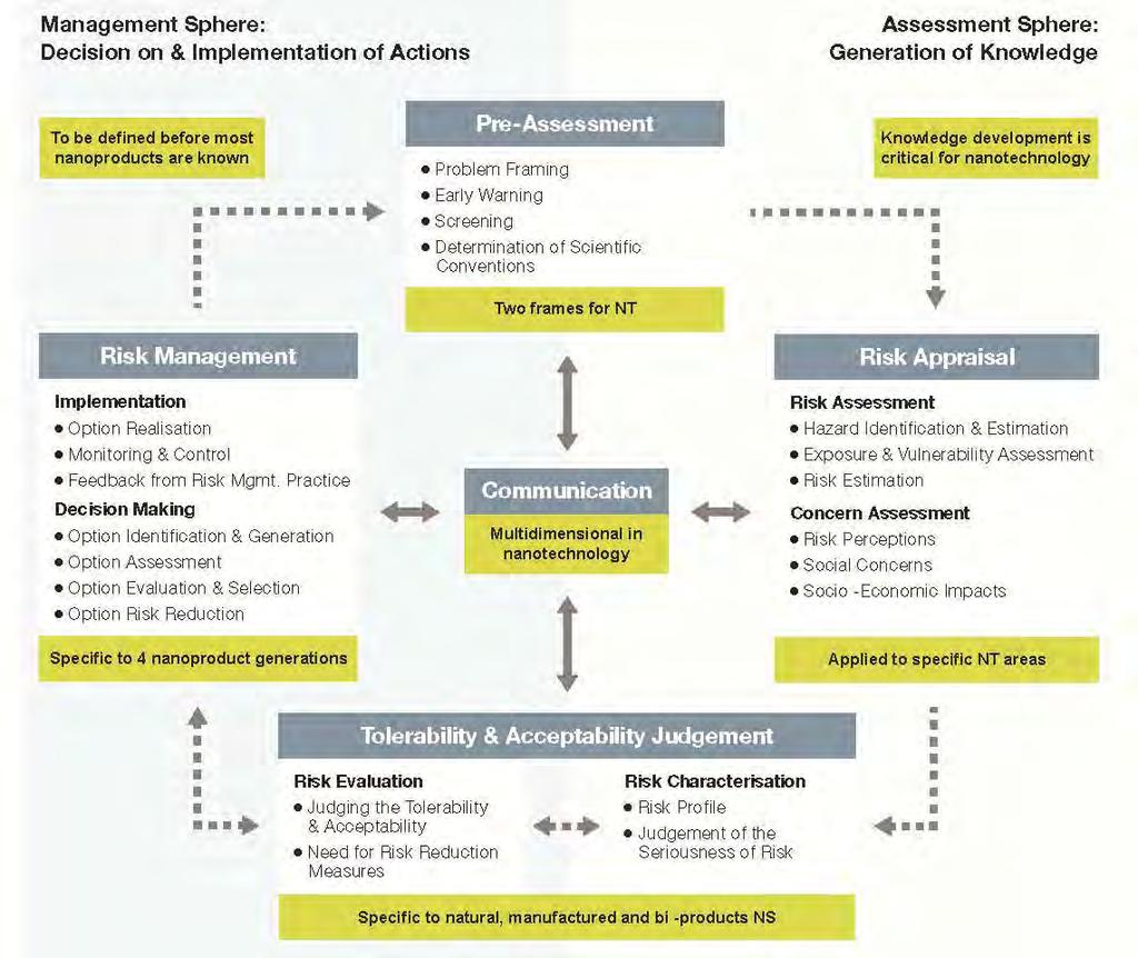 다. 이에전통적인위험평가인피해예측, 유출에따른위해예측등을다루는 risk assessment 이외에기술의사회적영향,