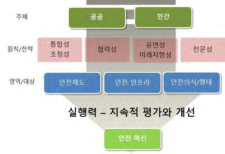 역할을병행하도록기본계획의위상과역할을확대하는것이고, 다른하나는마스터플랜의위상을강화하여기본계획의체계개정, 재난기본법의개정방향까지제시하도록하는것이다. 전자는별도계획수립으로인한낭비나혼란을막을수있고후자는 9/11 이후미국의 국가대비가이드라인 의사례와같이최상위계획으로지침의역할을하도록하는것이다.