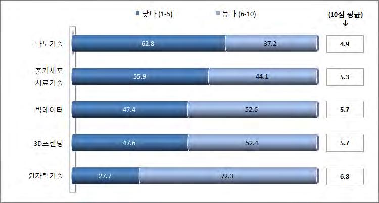 제 2 절일반인의기술영향평가에대한인식 1. 기술위험관련설문조사결과 나노기술, 줄기세포치료기술, 빅테이터, 3D프린팅, 원자력기술등주요책심첨단기술및최근등장하고있는주요신종기술과관련하여사회적으로부정적영향을미칠잠재성을묻는설문에서원자력기술의부정적영향에대해가장우려하고있는것으로나타났다 (6.8점). 다음으로빅데이터및 3D 프린팅기술이각각 5.