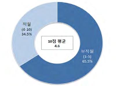 또한이러한첨단기술의위험가능성및위험요소에대해현재정부가적절하게대응하고있는지일반인들의인식을살펴보면, 정부대응적절성정도는 10점만점에 4.