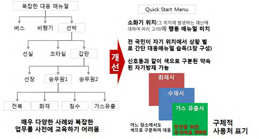 2. 맞춤형안전행동매뉴얼구축및안전교육방안 재난관리의가장큰주안점은국민의의식사고를변화시키는것이다. 이를위해국가는맞춤형안전행동매뉴얼을구축하고그에적합한교육을진행하여야할필요가있다. 국가구성원스스로대응할수있는역량제고를위해다음과같이모든재난매뉴얼에가장기본적인행동요령을기재하고, 색상으로재난유형을표기하여이용자들이쉽게파악할수있도록하여야한다.