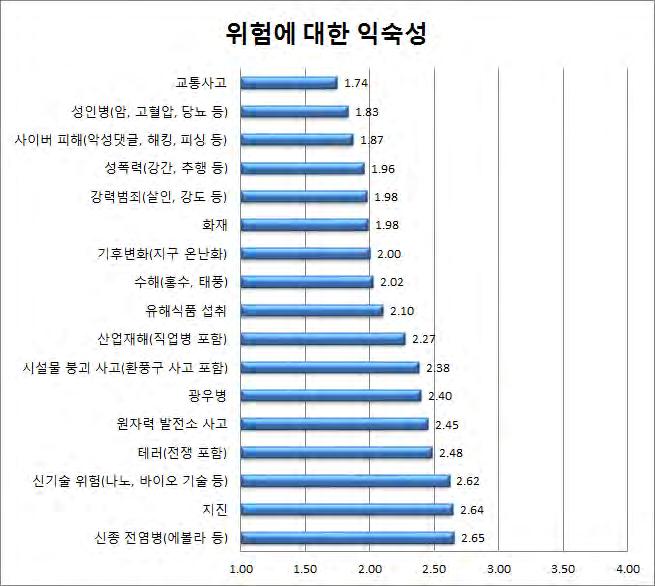 연구원의연구에서사용한총 17개의위험항목을사용하여조사를수행하였다.