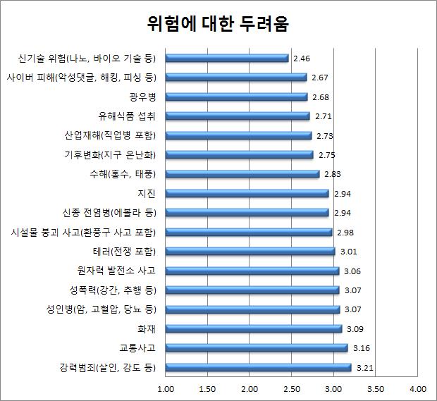 까울수록매우두렵게느끼는것이다. 모든위험에대하여두려움을가지고있으며, 특히강력범죄에대하여가장크게위험하다고인식하는것으로나타났다. 강력범죄 ( 살인, 강도등 ) 나교통사고와같이생활주변에서쉽게목격하고, 경험할수있는위험요인에대한두려움이높게나타났다.