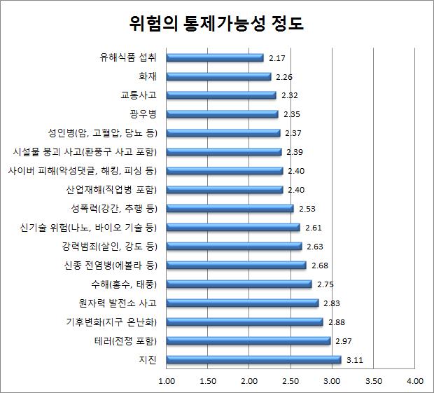 < 그림 3> 위험에대한통제가능성의정도에대한인식 라.