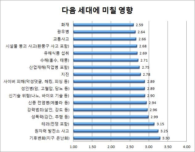 에서보는바와같이온난화등과같은기후변화가다음세대에가장크게미치는위험요인으로국민은인식하고있는것으로나타났다.