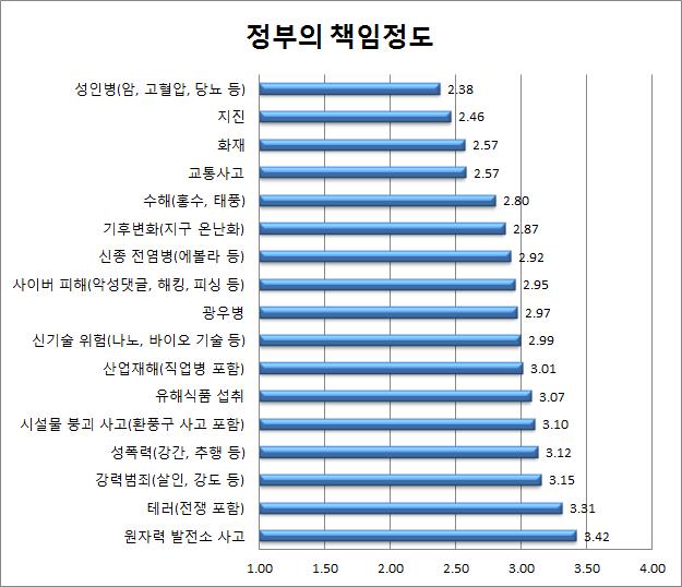 마. 위험에대한정부책임 위험의정부책임에대한인식을조사한결과는 < 그림5> 와같다. 값이 1에가까울수록정부의책임이없다는것이고, 4에가까울수록정부의책임이많이있다는것을뜻한다. < 그림5> 에서알수있듯이다양한위험항목에대하여국민들은전반적으로정부에책임이있다고답했다. 특히원자력발전소사고는정부의책임이가장높다고인식되는항목으로조사되었다.