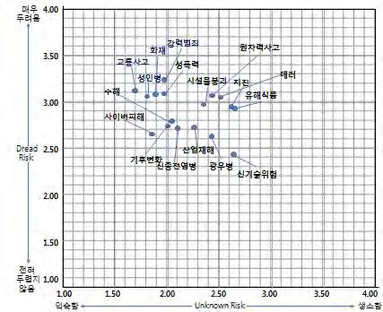 < 그림 6> 각위험특성의범위및최대, 최소항목 3. 위험인식의상대적특성 가. 두려움과생소함에따른위험분포 < 그림7> 과같이위험에대한생소함은두려움에비해적은편이었으나대부분두려움의수준은높았다.