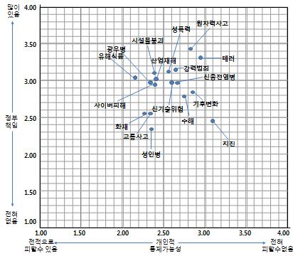 나. 통제가능성과정부책임에따른위험분포 < 그림8> 에서확인할수있는바와같이일반적으로대부분의위험발생에대해서는정부의책임이중요하며그러한위험은개인적통제가능성이낮게인식되고있다는것을알수있다. 이러한결과는우리사회에존재하는다양한위험들에대해적극적인정부의역할이필요함을뜻한다. 정부의위험관리에있어정부의책임이가장높다고응답한항목은원자력사고였으며, 가장피할수없다고느낀위험은지진이었다.