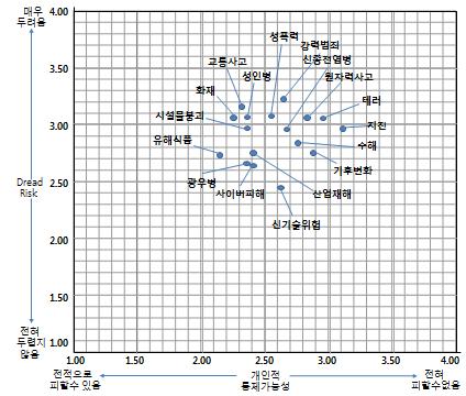 < 그림 9> 위험에대한통제가능성과두려움에따른위험의분포 라.